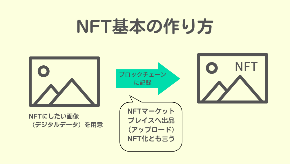 NFTの基本の作り方