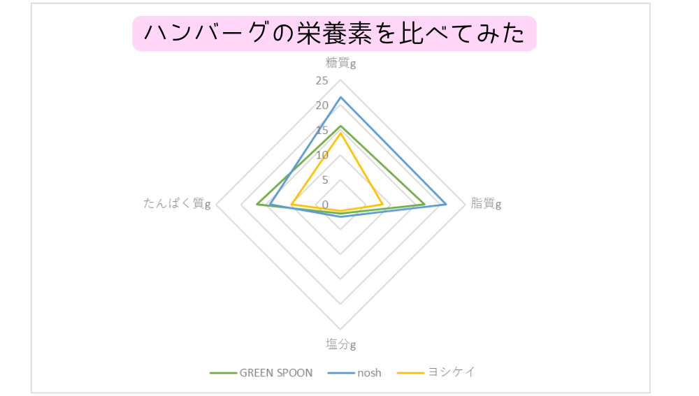 ハンバーグの栄養素比較＿グリーンスプーン・nosh・ヨシケイ